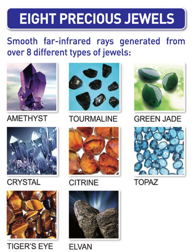 graphic of the eight different gemstones used in Richway products including the Amethyst Biomat and Richway BioBelt. There is a picture of each gemstone with its name in text below it (amethyst, tourmaline, quartz, green jade, elvan, tiger eye, citrine, topaz) and text at the top that says 