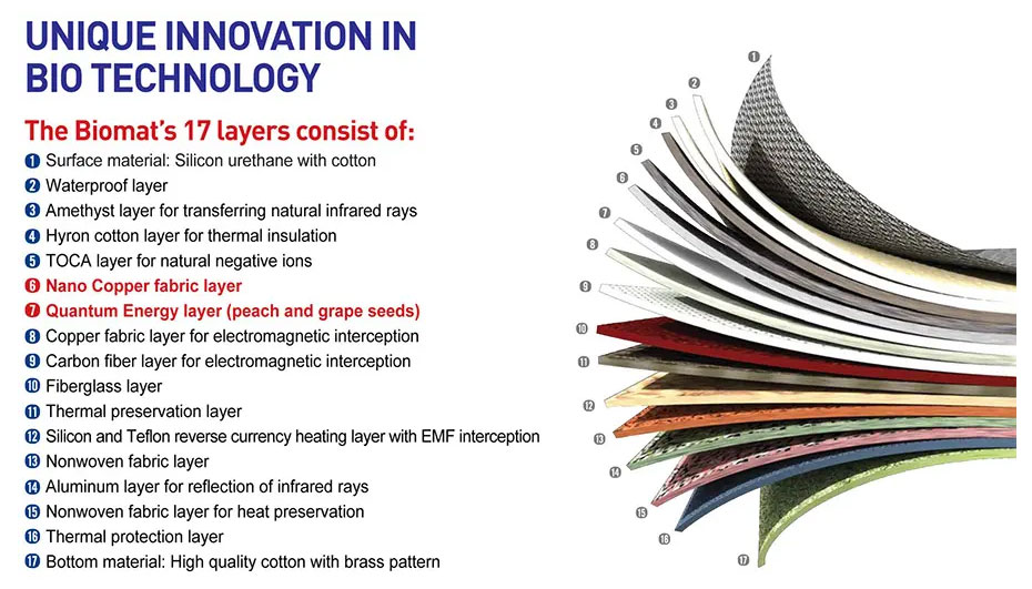 illustration showing the 17 layers of the Richway Amethyst Biomat