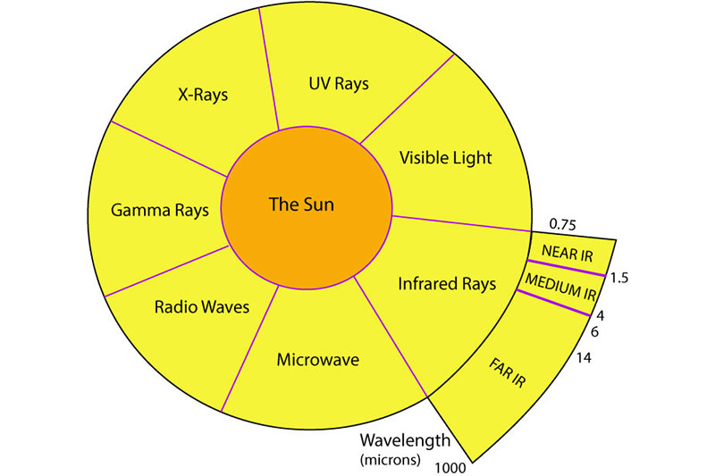 Diagram of the electromagnetic light spectrum