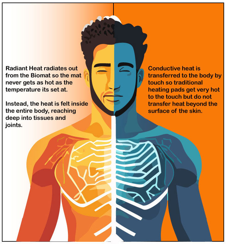 Infographic showing the different affect that radiant heat has on the human body versus conductive heat. The illustration shows a man from the torso up that is experiencing radiant heat on the left side and shows the inside of his body receiving heat. He is experiencing conductive heat on the right side and so just the surface of his body is receiving heat. The text on the left says, 