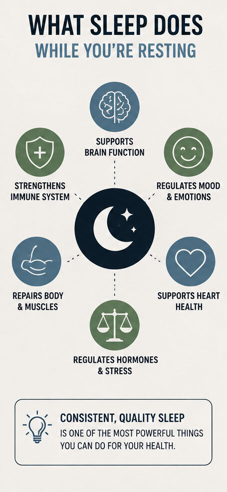 What Sleep Does While You're Resting: 1. Supports brain function 2. Regulates mood 3. Supports heart health 4. Regulates hormones and stress 5. Repairs body and muscles 6. Strengthens immune system